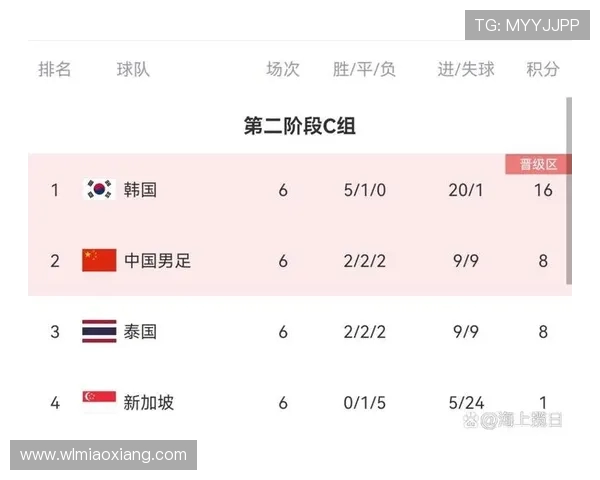 中国足球队在世界杯预选赛中以3比1战胜对手成功晋级小组赛阶段